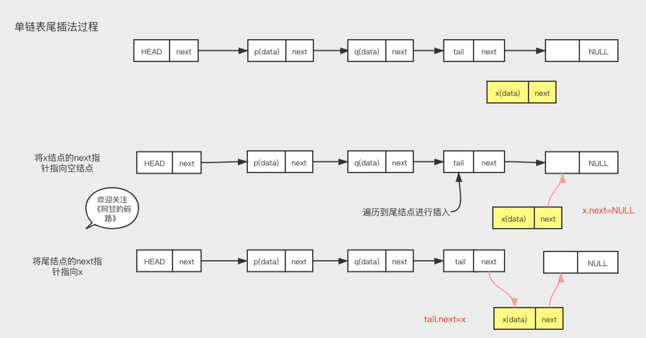 极客算法训练笔记,三，链表详细图解，别再逃避了朋友