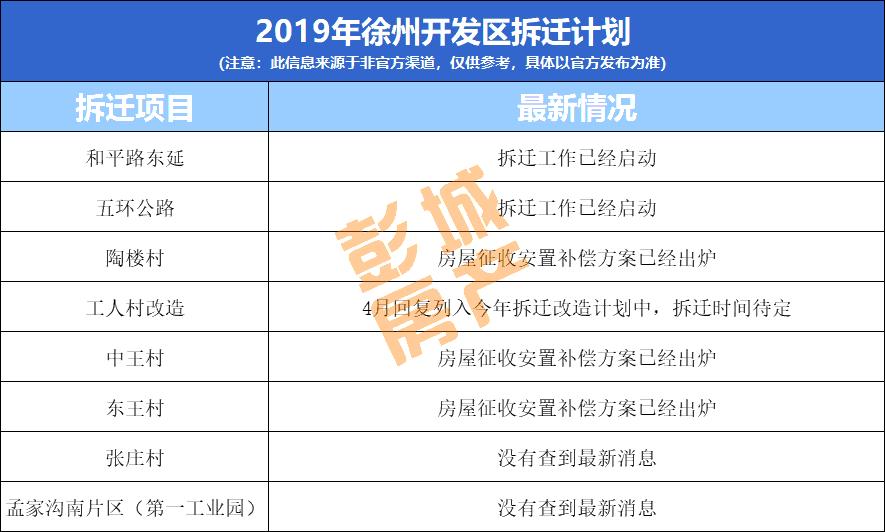 刚刚，徐州*迁拆**曝出大消息！市中心板块，周边房价20000+