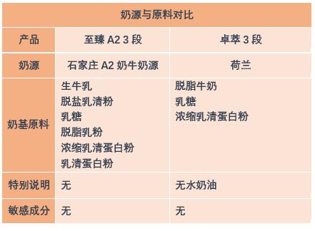 君乐宝至臻配方测评推荐,君乐宝至臻a2和德版爱他美哪个好