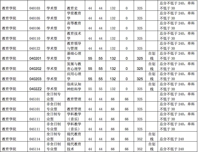 杭州师范大学2022考研复试分数线,杭州师范研究生2019年复试分数线