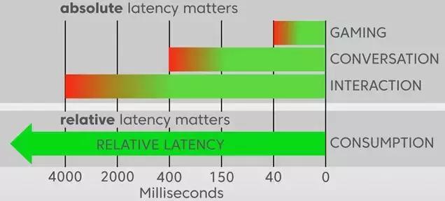 基于HLS格式的低延时互动直播技术