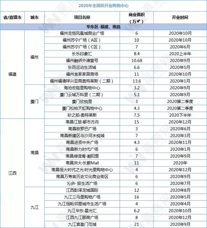 2018全国新开购物中心,全国2019年新开购物中心