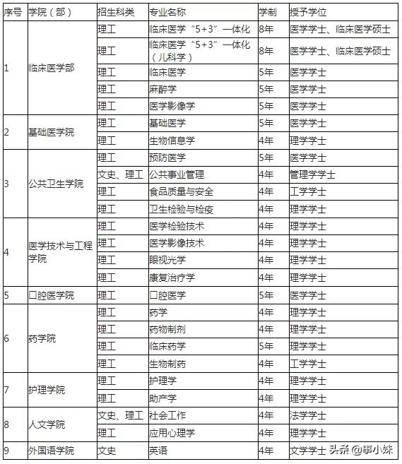 福医大上学怎么样,我劝你千万不要惹学医的女生