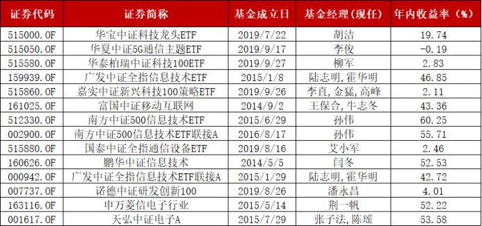 鉴基｜电子下半年涨了24%，如何捕捉久违的“科技风”?
