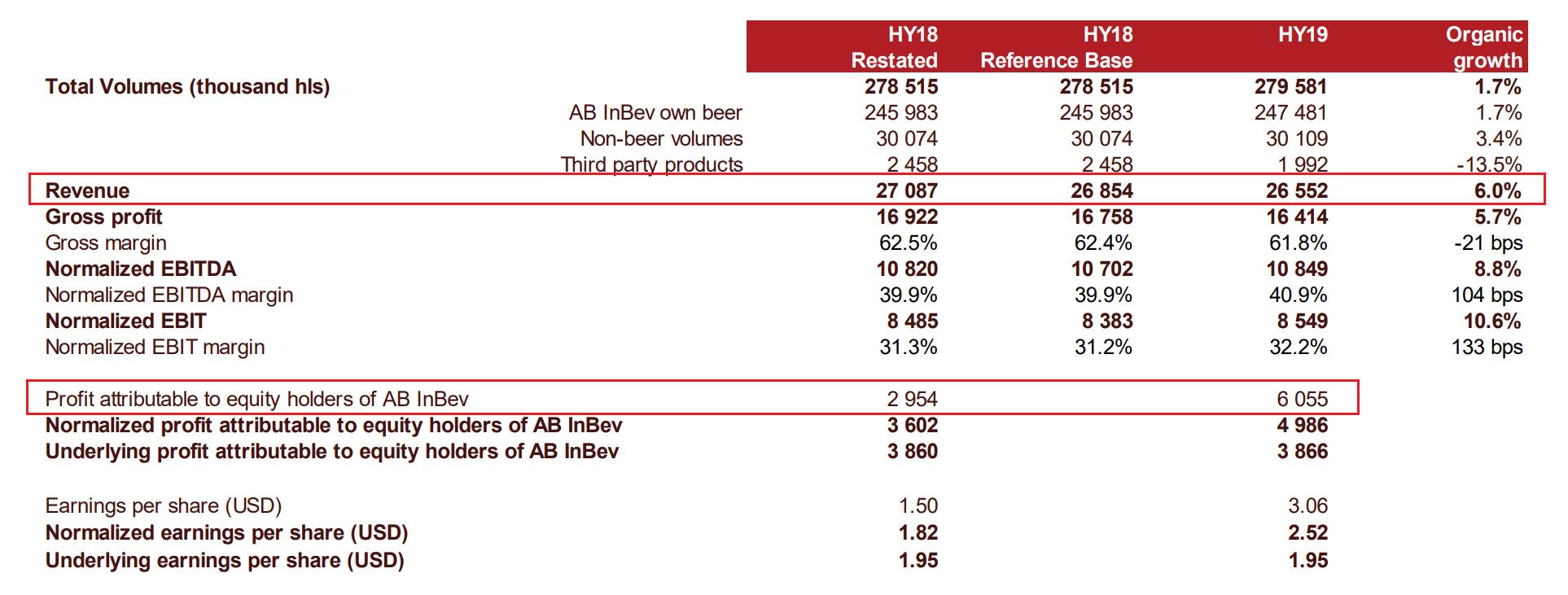 百威英博财报,财报解读偿债能力