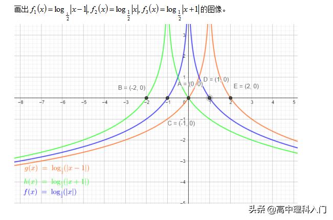对数函数图像及性质,6大函数图像