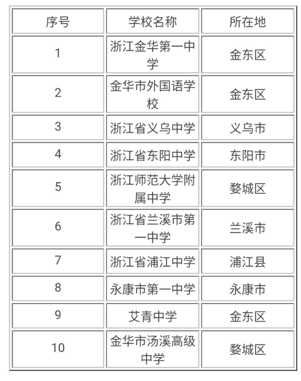 金华南苑中学学霸,金华高中排名前十名