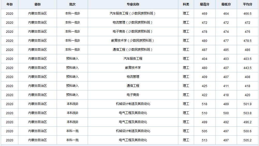 天津职业技术师范大学在全国各省市区19-20年录取详情（一）