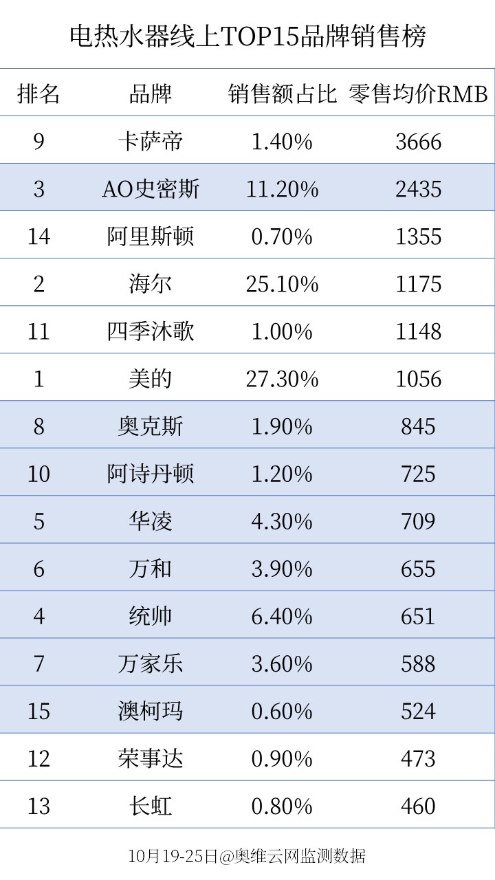 家电京东双11哪天最便宜,双11家电销售排行前十名