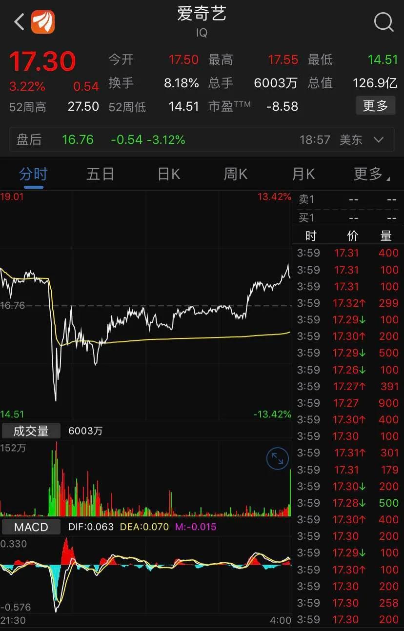 又一家自曝！中概股上演连环雷，好未来自曝员工虚增收入盘后暴跌