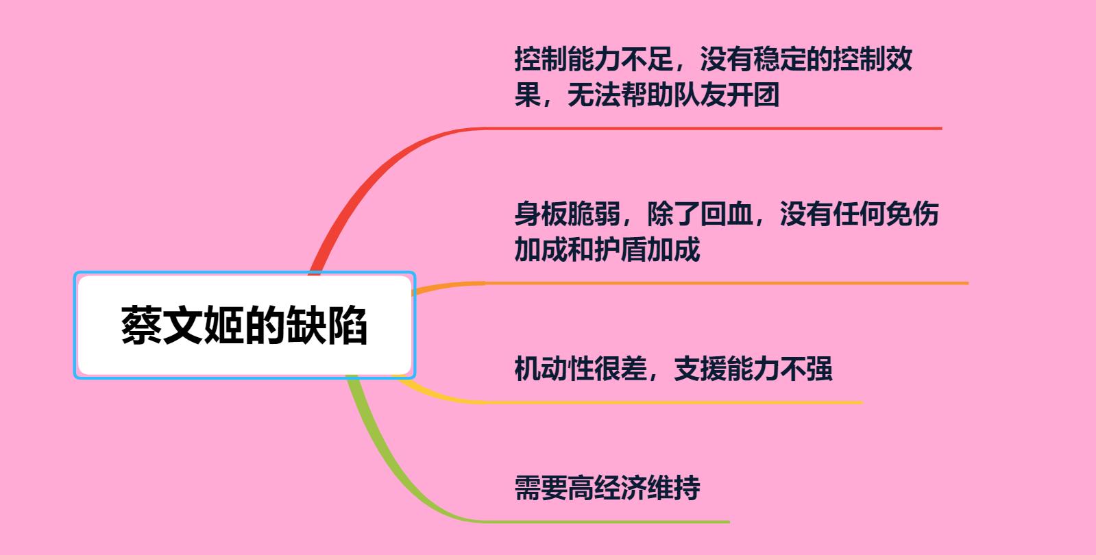 热度和胜率都是第一，作为功能性辅助，蔡文姬强度是否有T0实力