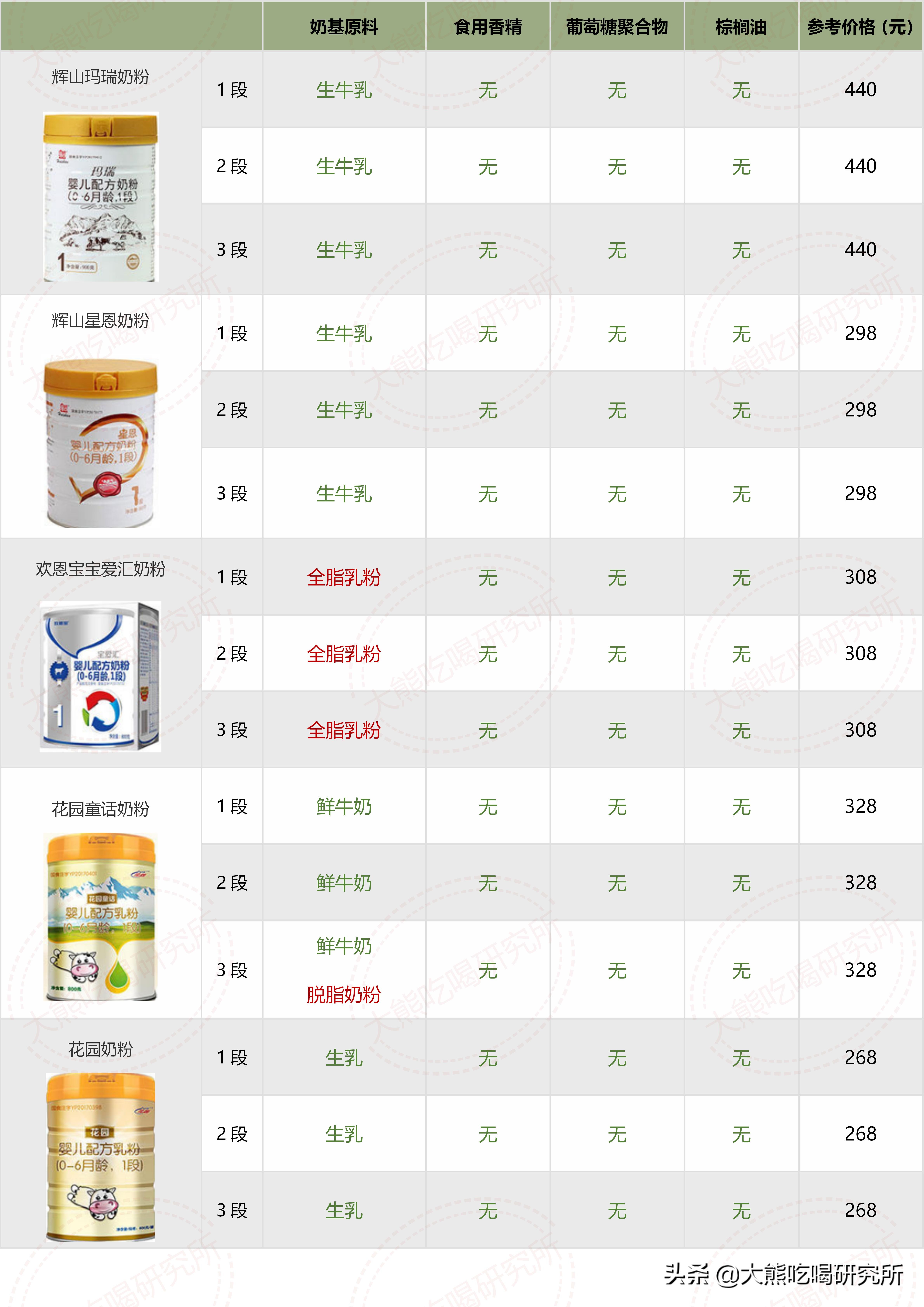 大牌奶粉成分,奶粉成分推荐