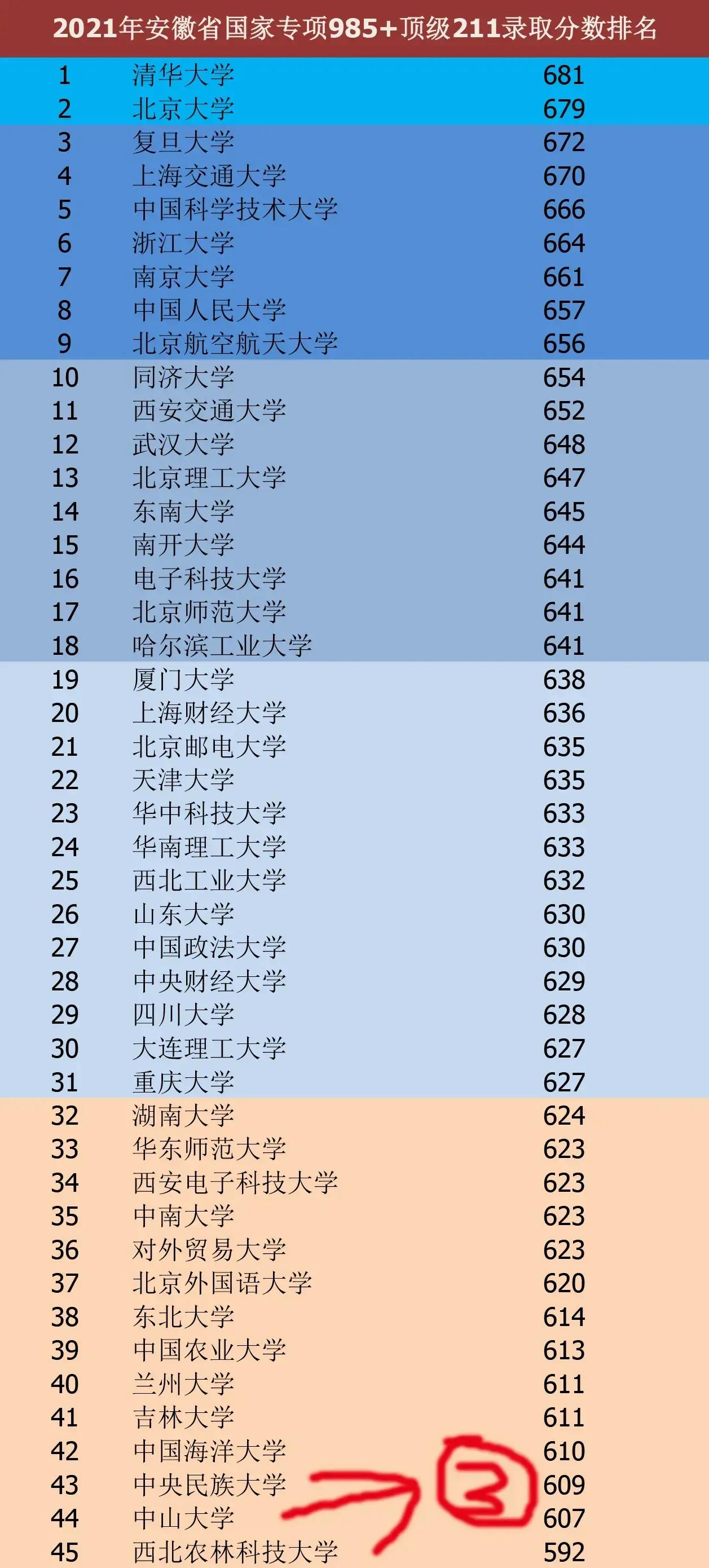 中山大学提前批2019,中山大学提前批缺点