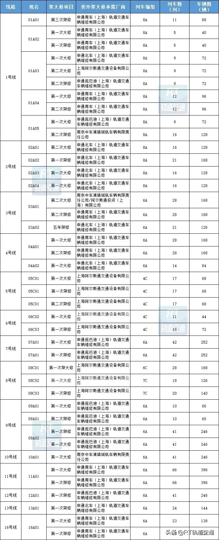 上海地铁列车架大修现状（附：五大委外大修厂承担线路和车型）