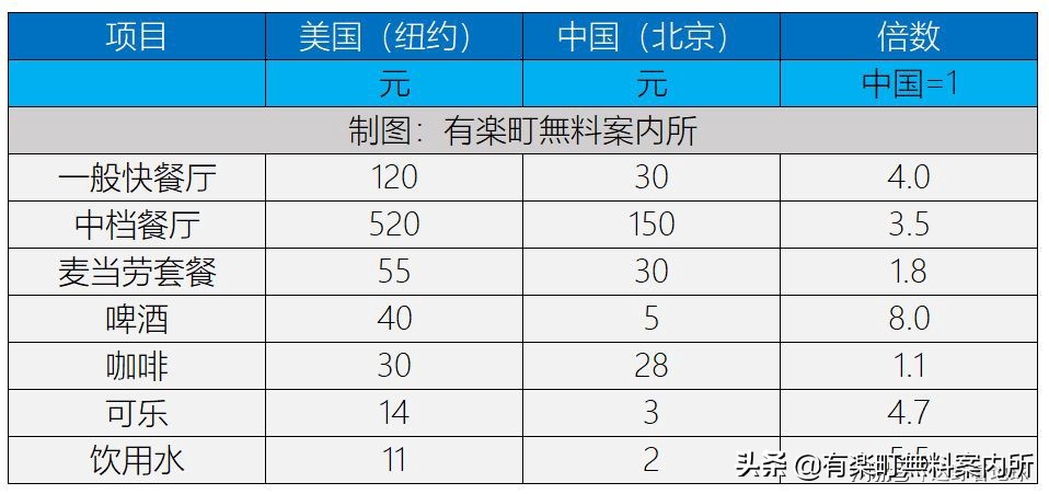 中美制造业商品物价水平对照表,中美月入5000开销物价对比