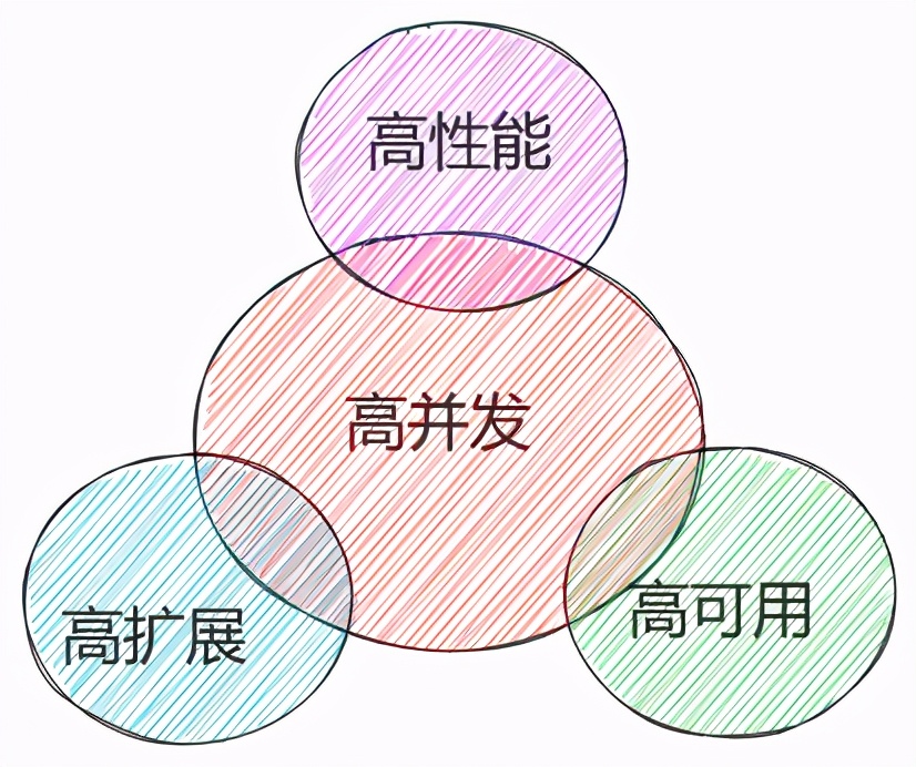 高并发很复杂吗,高并发是什么