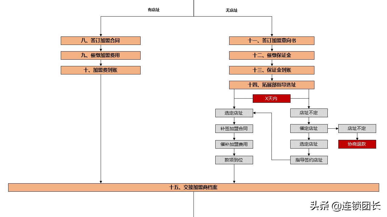 34页落地PPT告诉你，如何快速组建招商团队？
