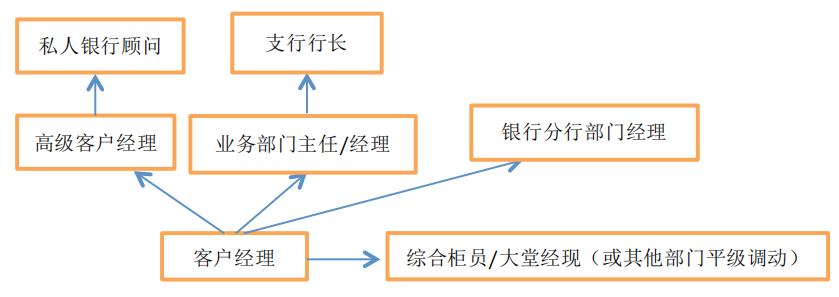 银行行业介绍,银行行业怎么选择