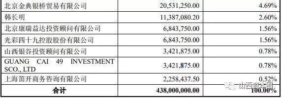 山西潞宝集团卖了吗,山西潞宝集团2008年规模