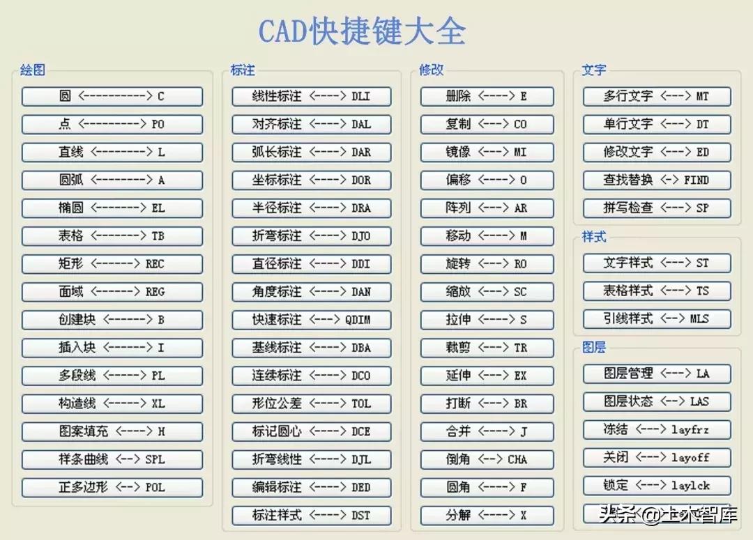 cad高效绘图教学,百倍提高绘图效率之cad技巧