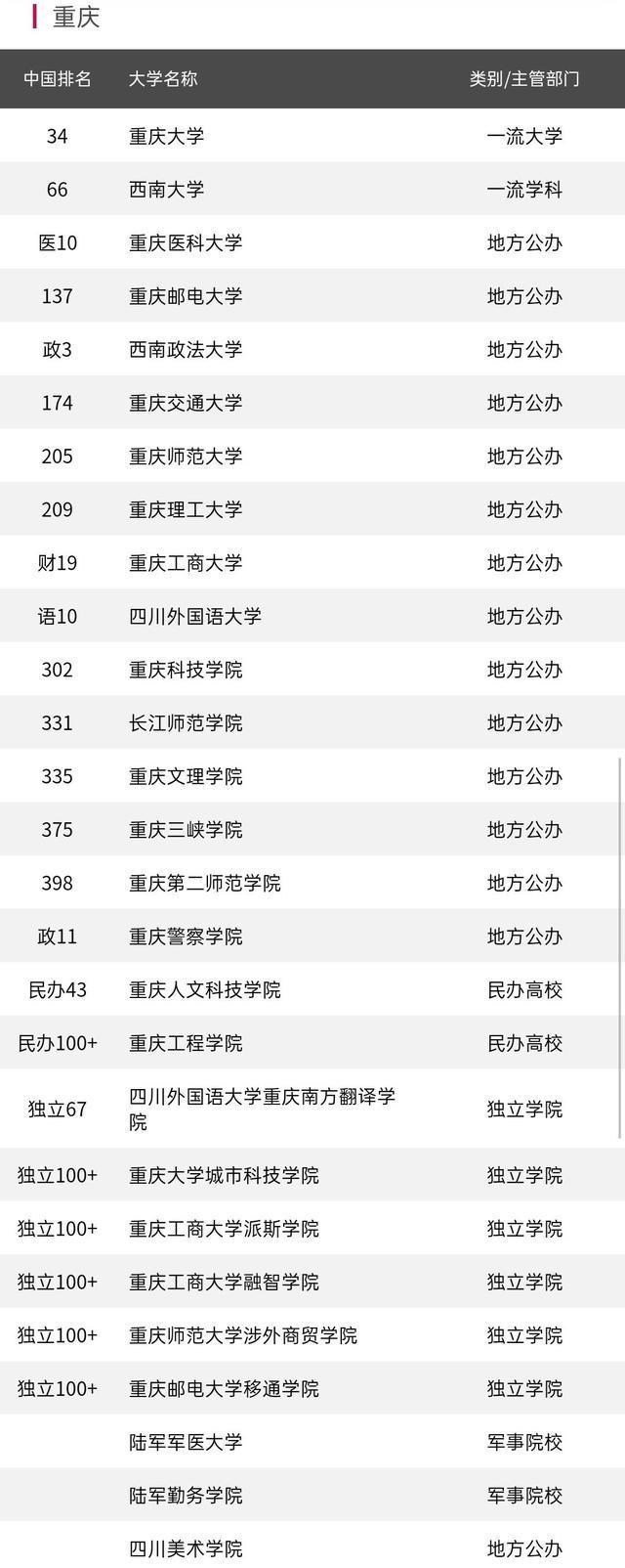 重庆市大学最新排行榜，第一名重庆大学到底值不值得报考？
