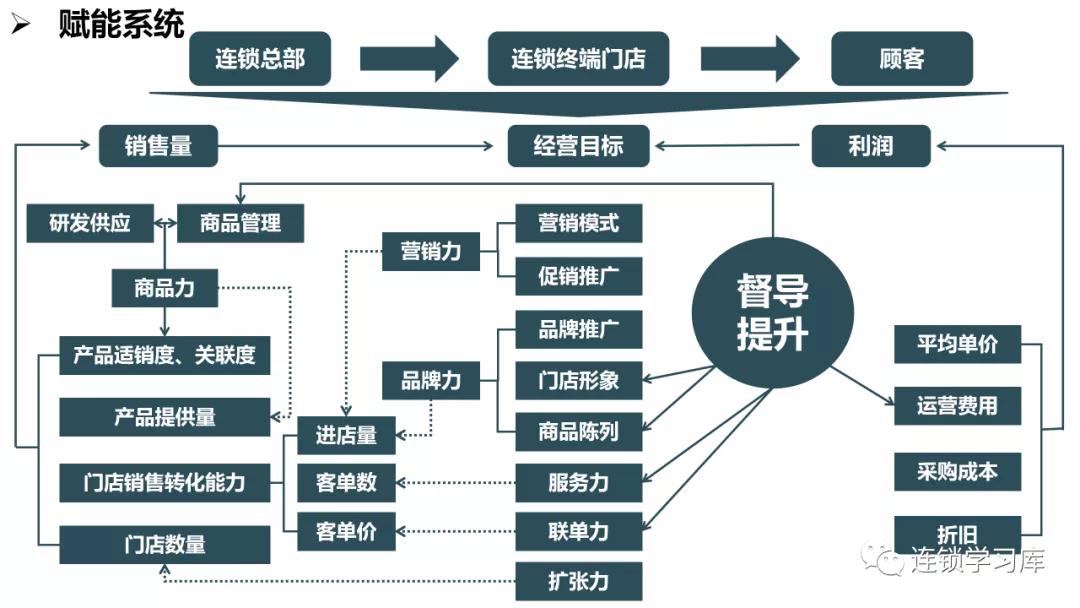 商业招商管理缺陷,商业特许经营思路