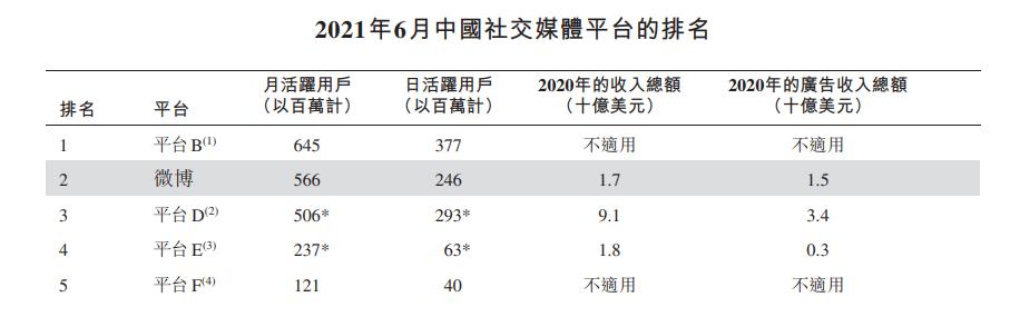12岁微博回港二次上市！社交平台“老四”，前景如何？