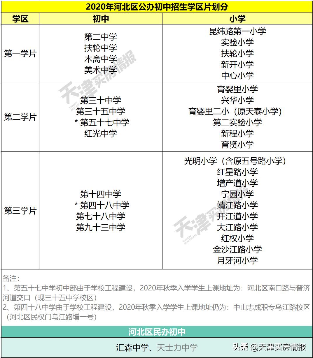 2020天津河北区上学买房攻略来了！100万的市区学区房香不香？