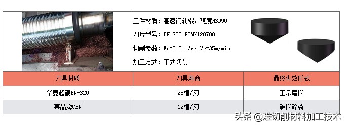 车轧辊用什么刀比较好,轧辊表面太硬用什么刀