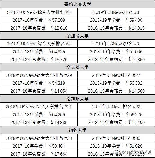 KTS胜之玥英语丨2019Times全球留学费用榜单！欧洲承包费用最低