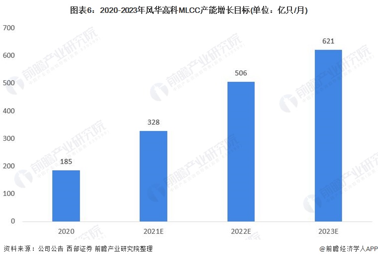 干货!2021年中国MLCC行业龙头企业分析——风华高科