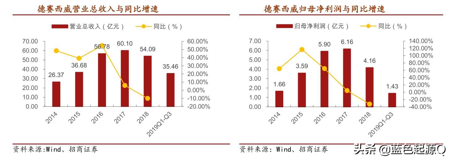 德赛西威生产什么产品,西门子跟德赛西威