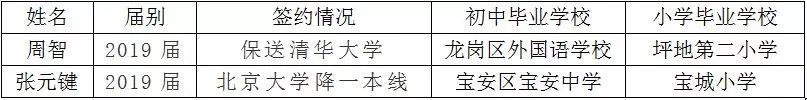 深圳中学7人被清华录取,深圳中学20人保送清华