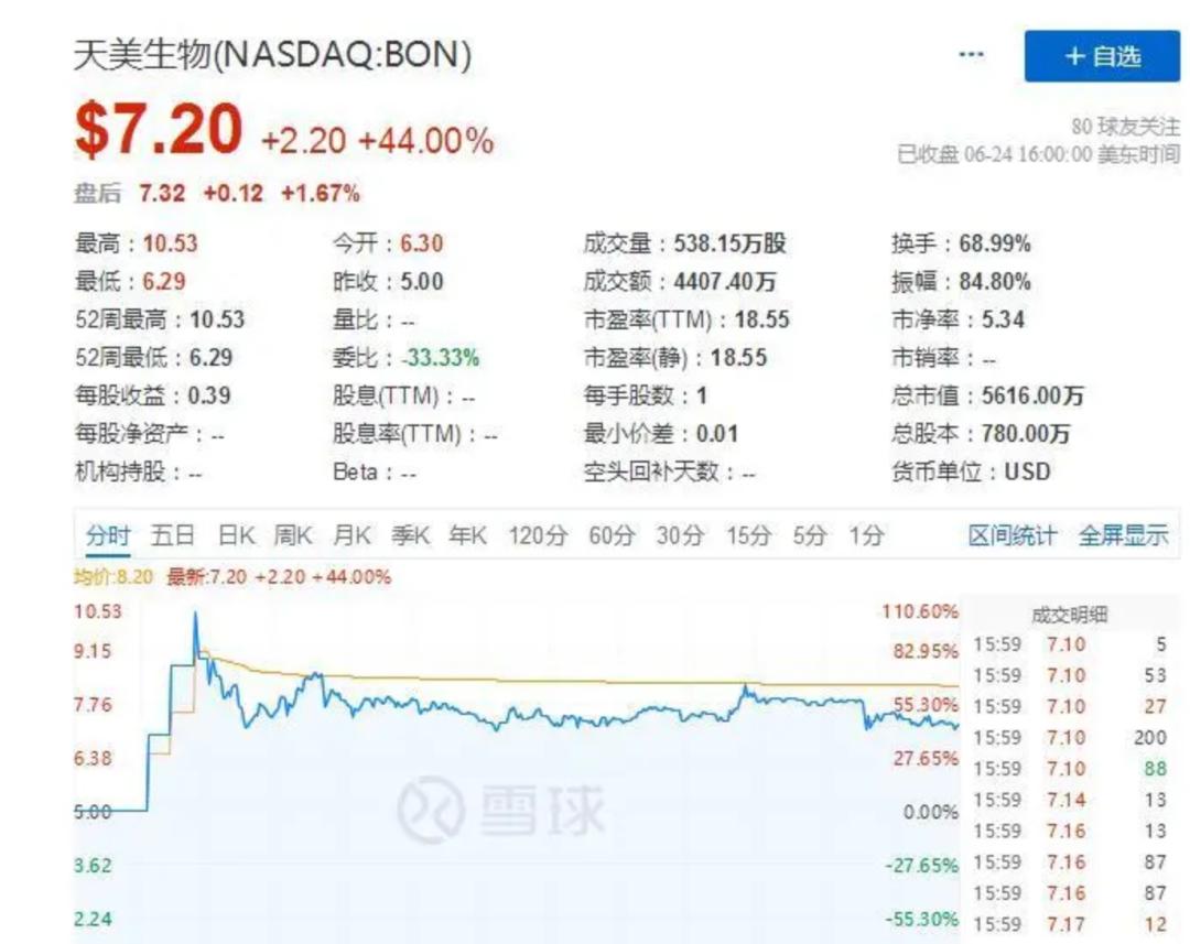西安天美生物纳斯达克收益怎么样,西安天美生物纳斯达克上市