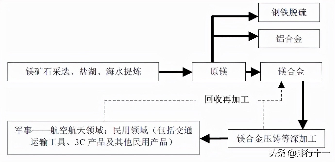 镁的用途及未来的发展前景,镁发展历史