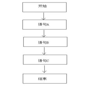 java新手必须知道的代码,java菜鸟怎么写代码