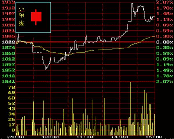 股票交易软件及行情解读心得,炒股常用的看盘软件