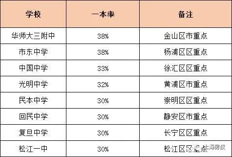 上海一本率高中排名,上海高中排名一本率