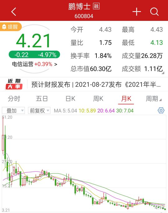 鹏博士股票怎么跌了这么多,鹏博士股票为什么下跌严重