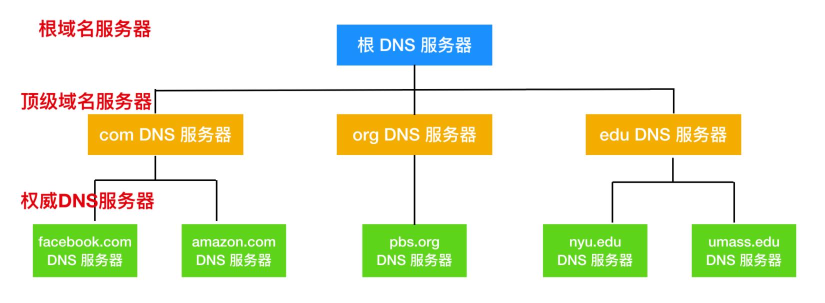 具体的应用层协议,计算机网络应用层架构的两种模式