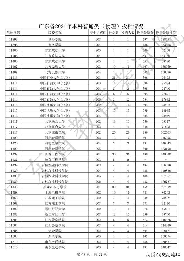 2020年一本大学录取分数线广东省,2018高考双一流大学广东录取分数