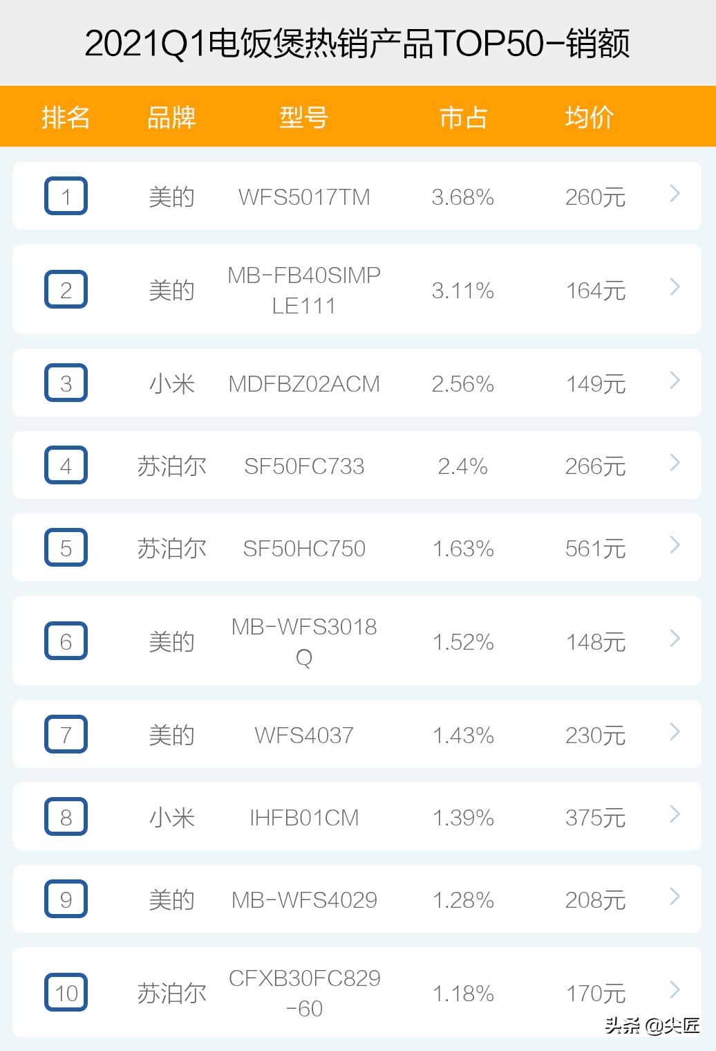 电饭煲美的与苏泊尔哪个好,2022国内电饭煲哪家最强