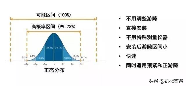 角齿轴承间隙怎么调整,推力轴承间隙调整方法