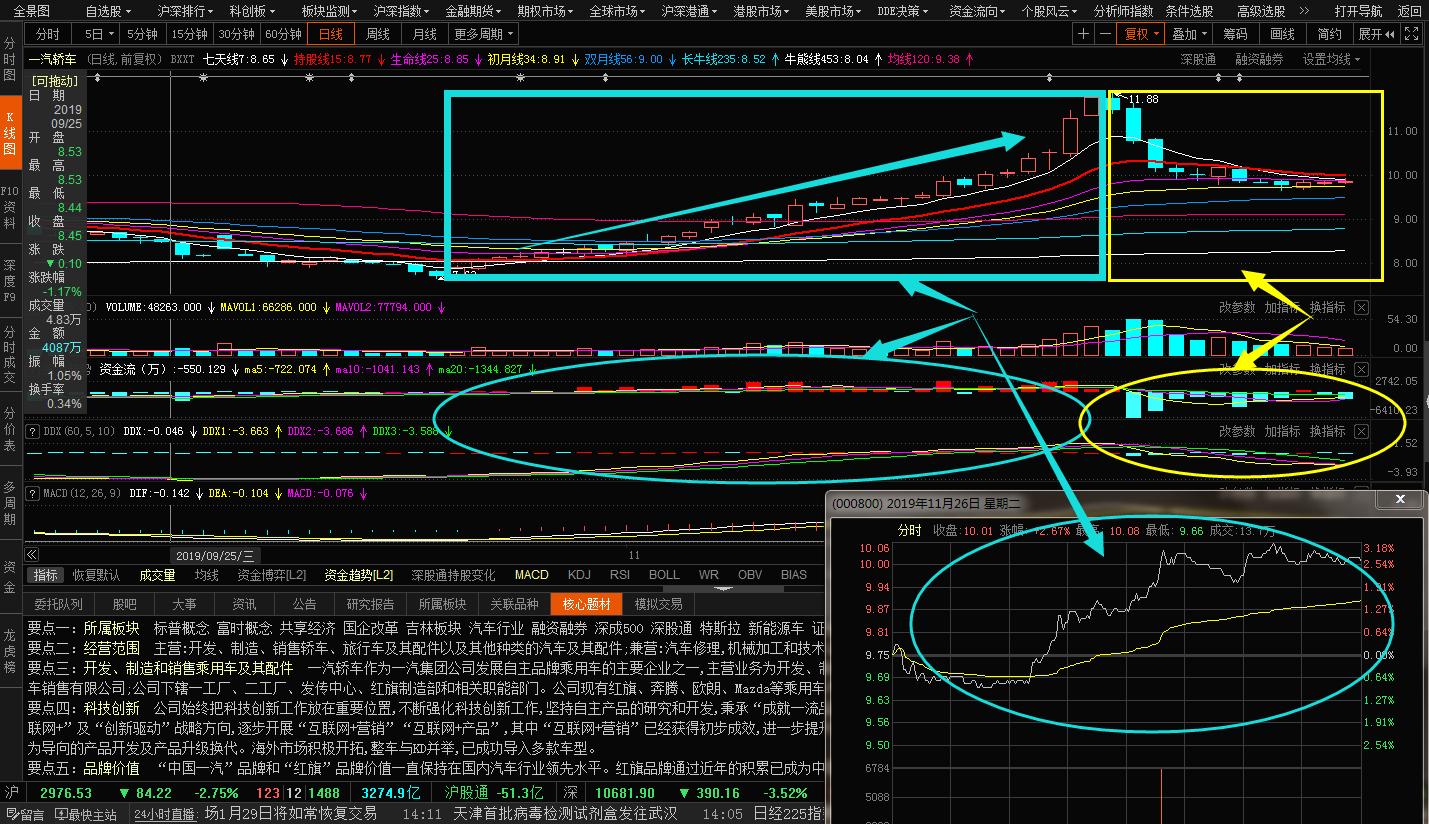 洞察主力资金操盘过程中的分时图,如何辨别股票资金流入与流出