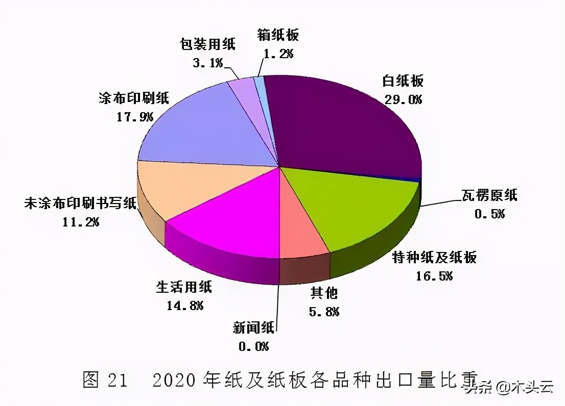 纸箱进入快速消耗阶段，木材行业成本将受挤压