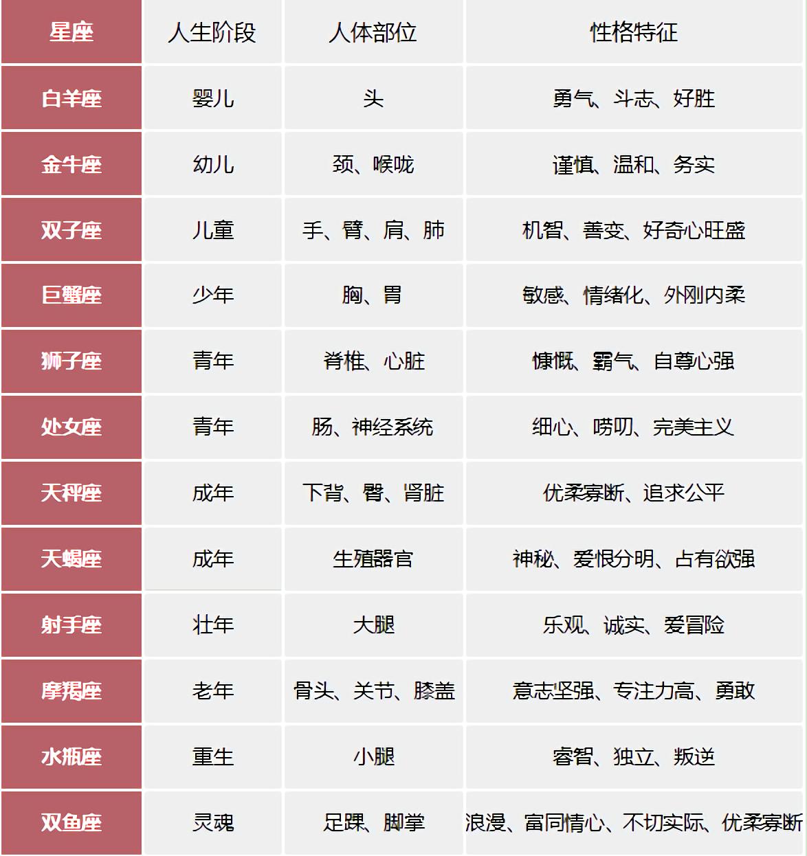 如何知道自己是什么星座属什么,如何知道自己是什么星座