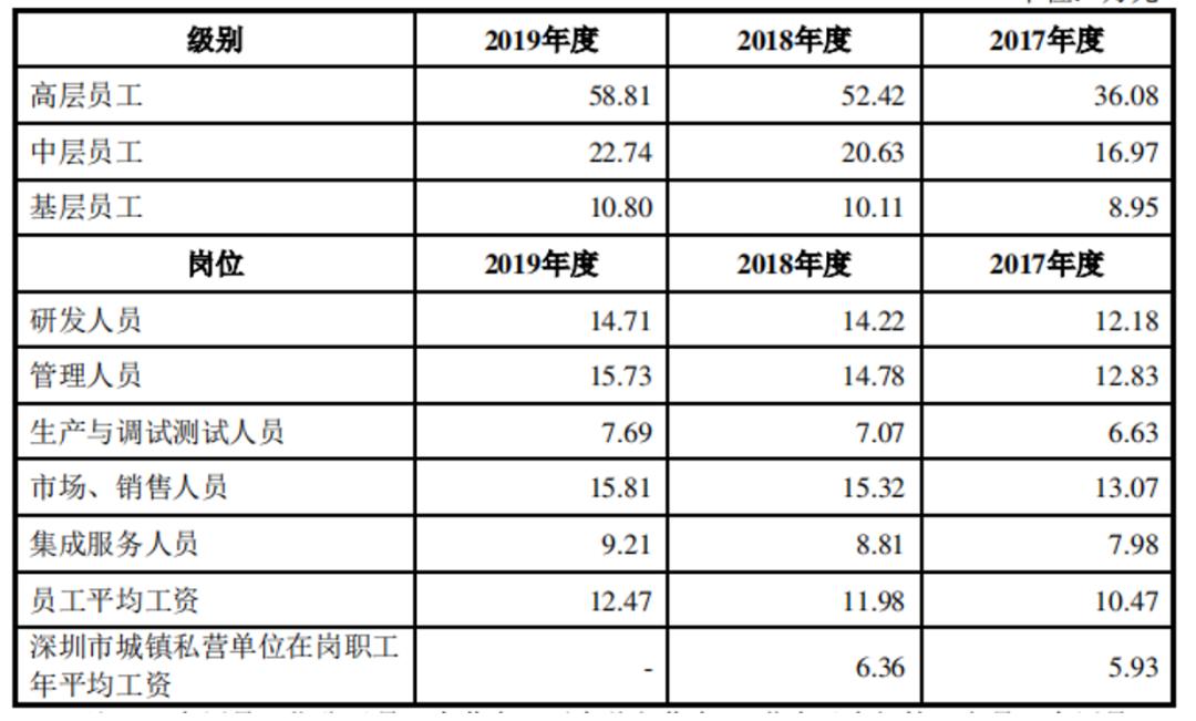 刚上市就掏出6000万给员工买房网友说盛视科技比董小姐实在