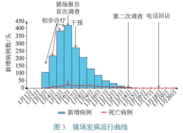 流行病学|一起猪群腹泻的紧急流行病学调查