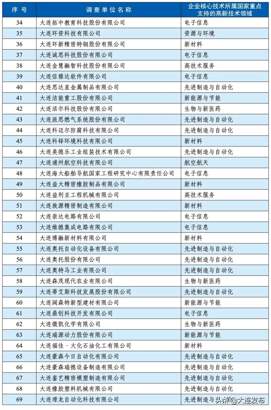 大连各企业名单,大连有哪些知名企业