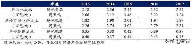 绝味食品投资报告分析,绝味食品投资逻辑